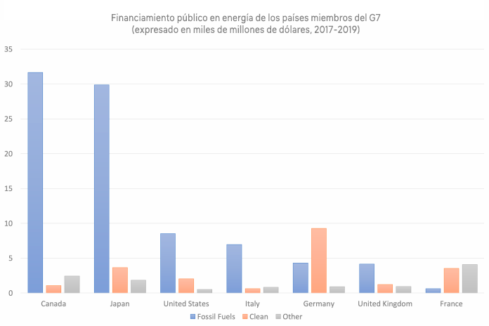 Financiamiento público en energía de los países miembros del G7 (expresado en miles de millones de dólares, 2017-2019)