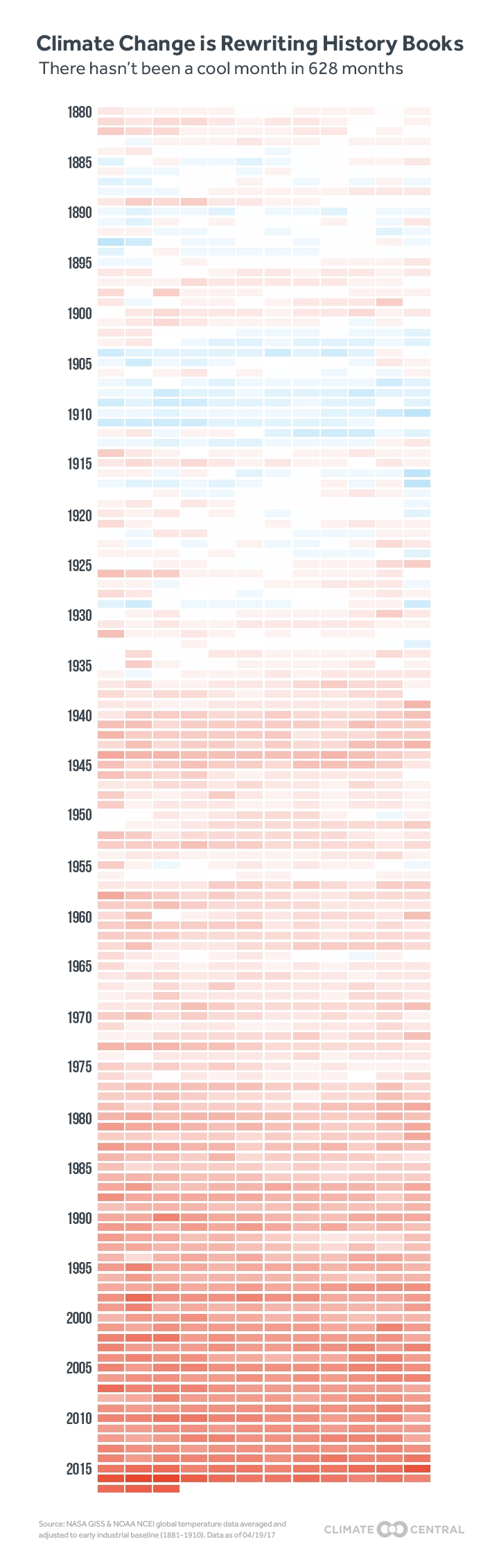 Monthly global average temperature relative to pre-industrial average
