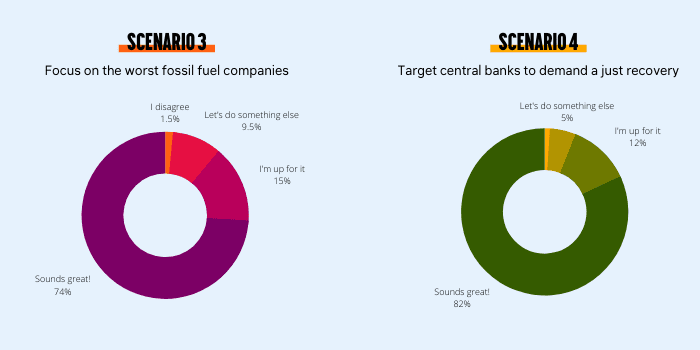 Graphs showing results of the survey about fossil finance campaigning in Europe