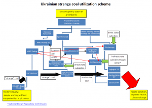 Infographics: Coal utilization scheme in Ukraine