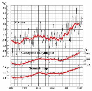 Abnormal surface air temperature yearly averages: upper - Russia, middle - Northern Hemisphere, lower - Global