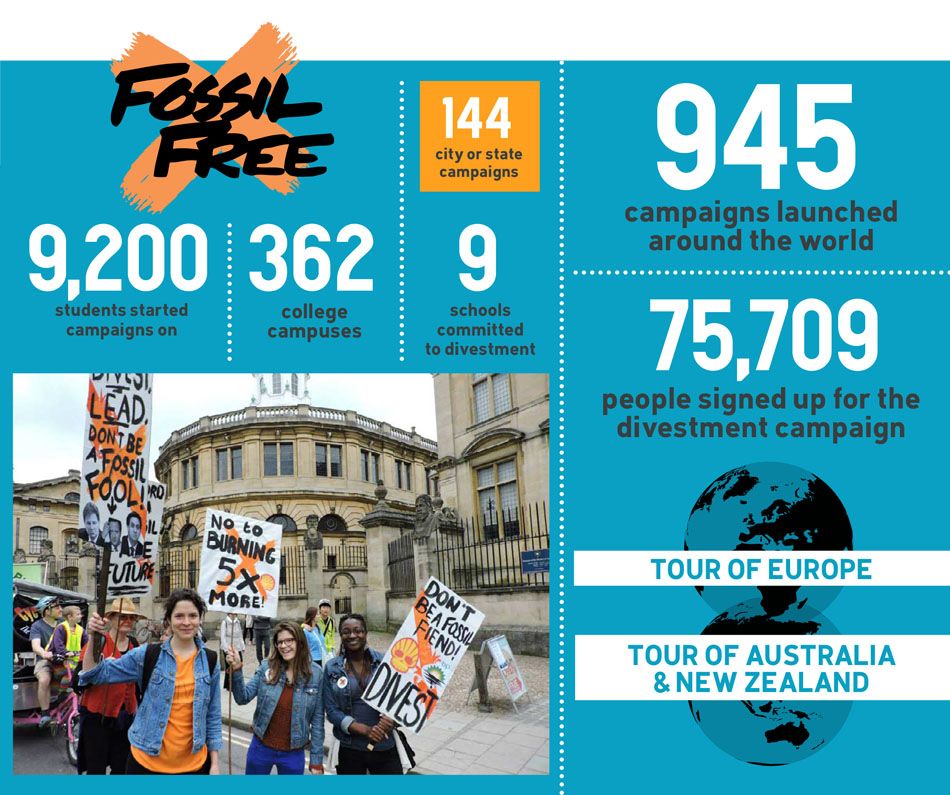 Chart: Fossil Free numbers