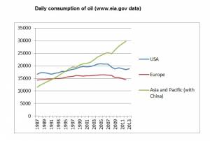 Daily oil consumption during last years