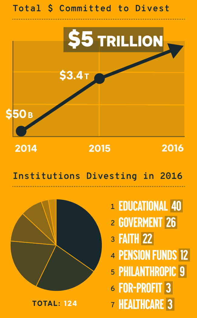 Chart: $5 Billion committed to divest