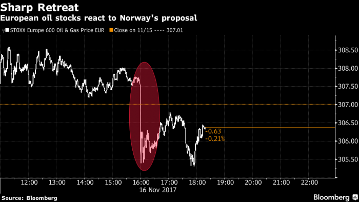 Oil and Gas stocks drop after Norway signals divestment