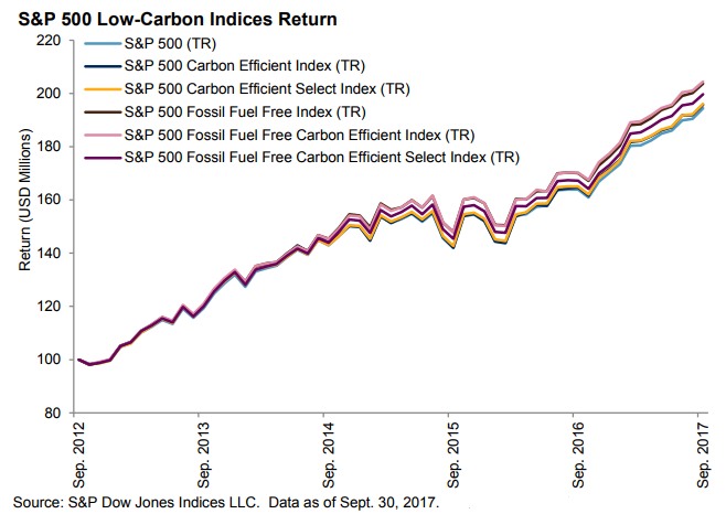 S&P Global Study shows that fossil-free investments outperform