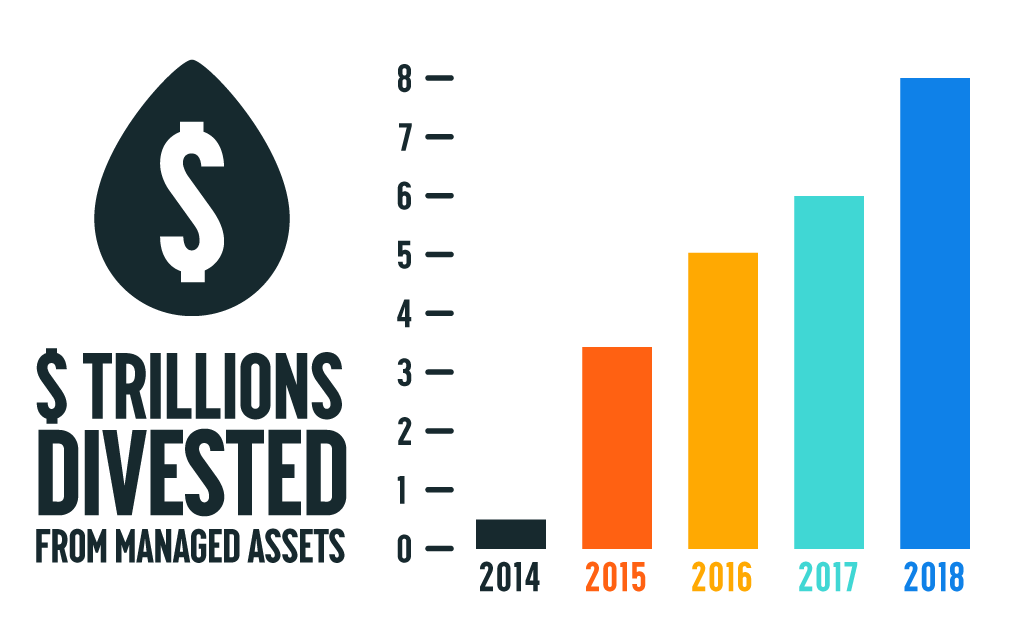 Graphics showing 8 trillion divested from fossil fuels in 2018
