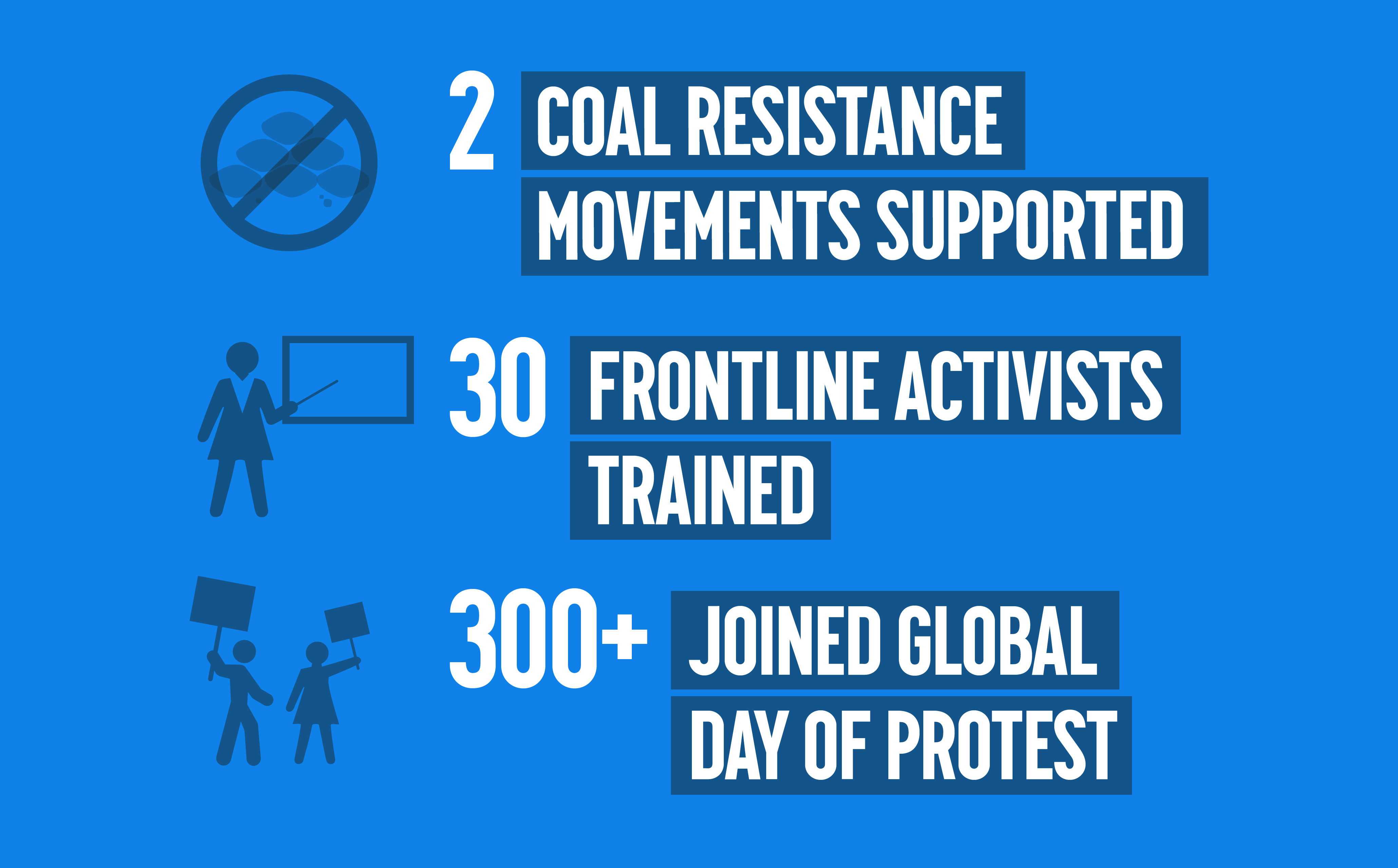 2 coal resistance movements supported, 30 frontline activists trained, 300+ joined Global Day of Protest