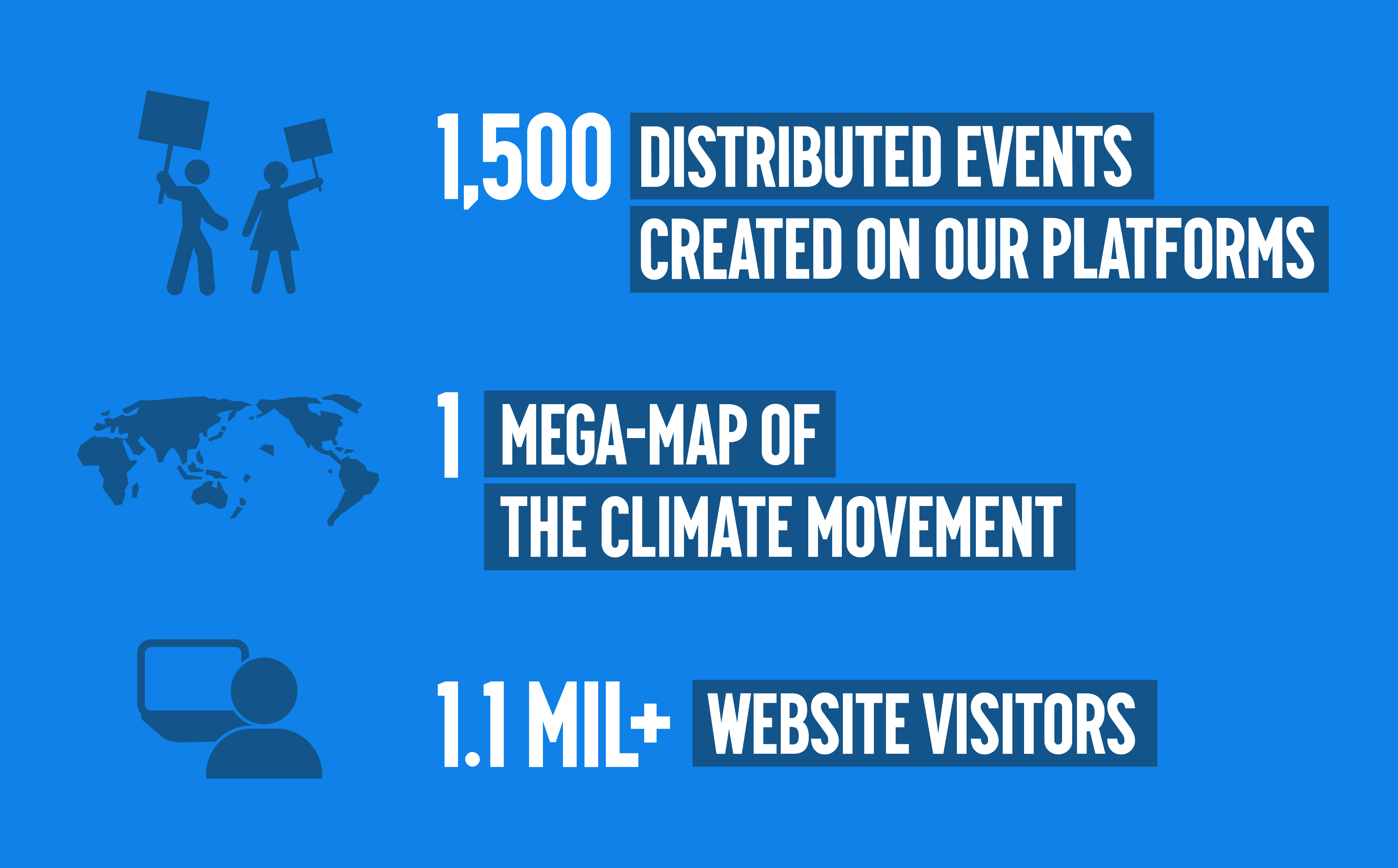 1,500 distributed events created on our platforms, 1 mega-map of the climate movement, 1.1 million + website visitors