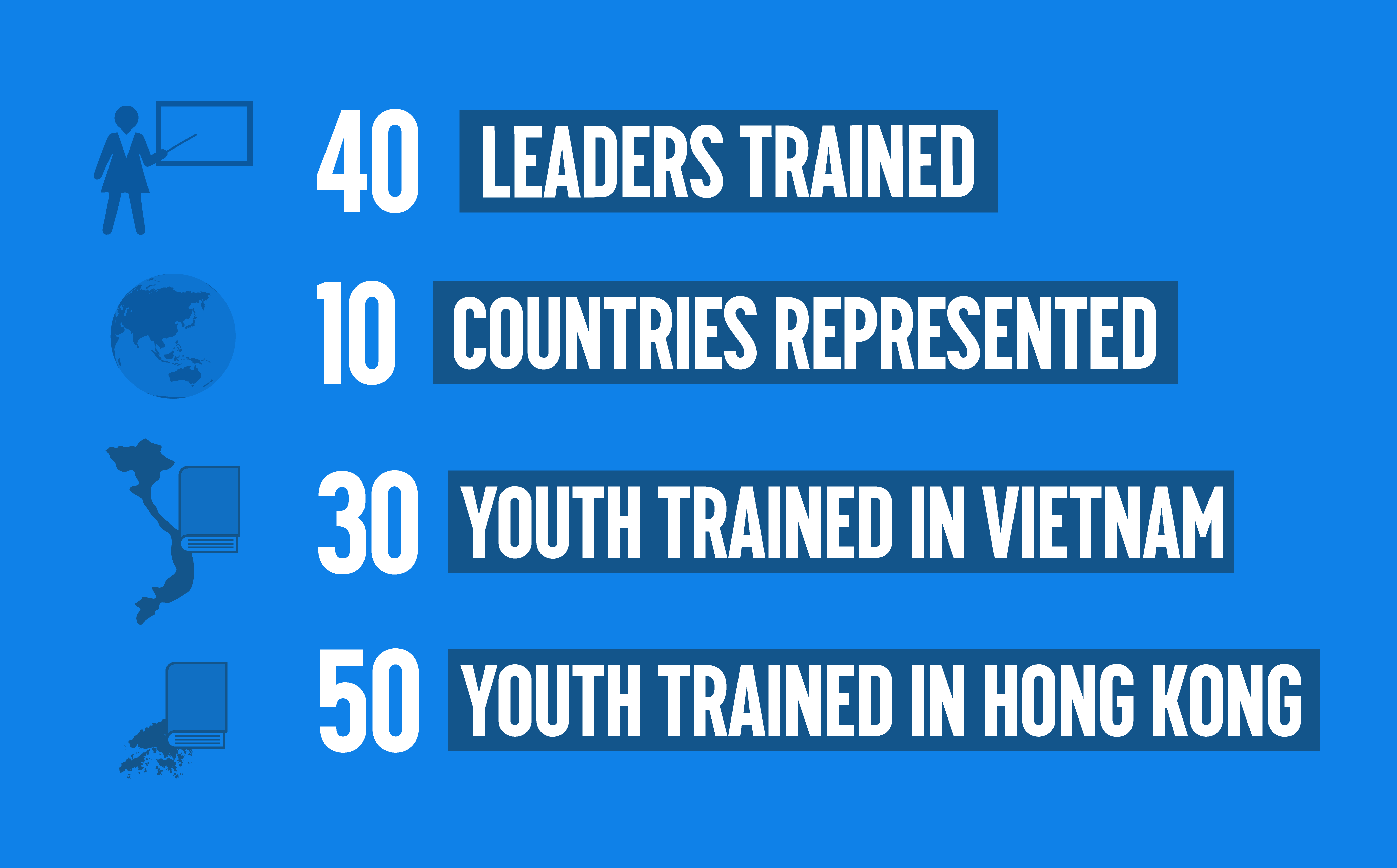 40 leaders trained, 10 countries represented, 30 youth trained in Vietnam, 50 youth trained in Hong Kong