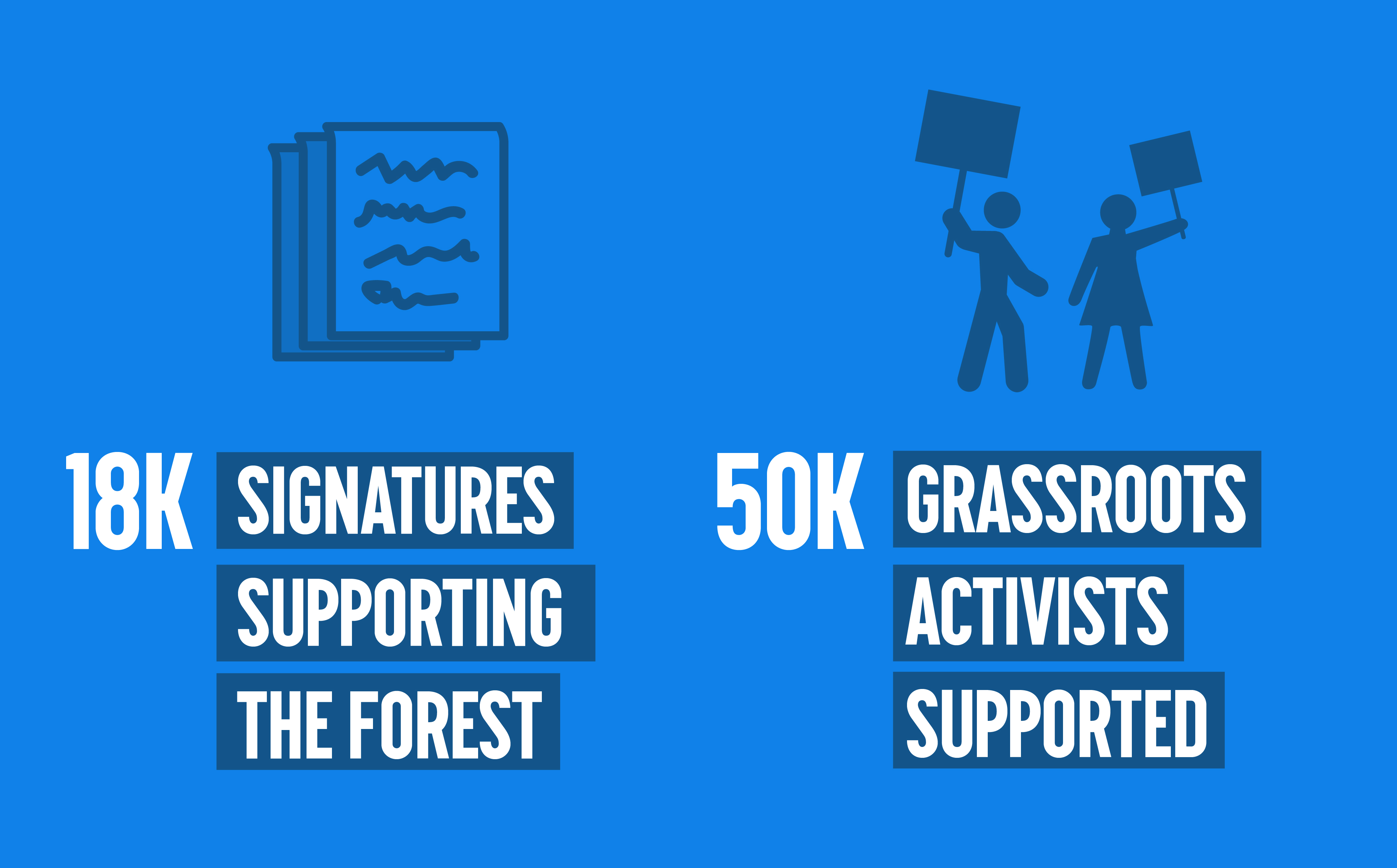 18K signatures supporting the forest, 50K grassroots activists supported