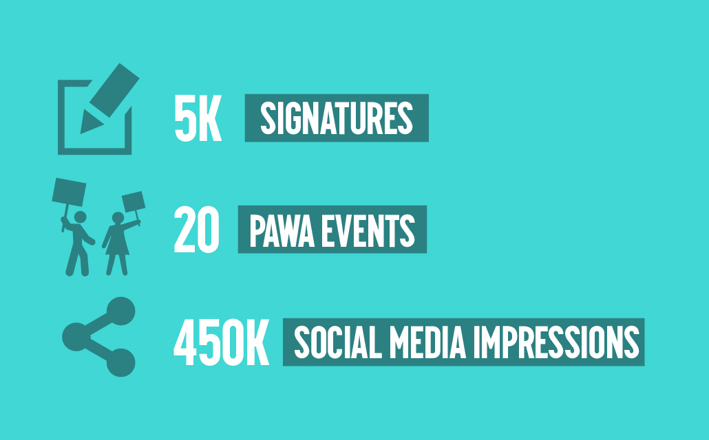 20 Pawa Events, 5k Signatures, 450k social media impressions