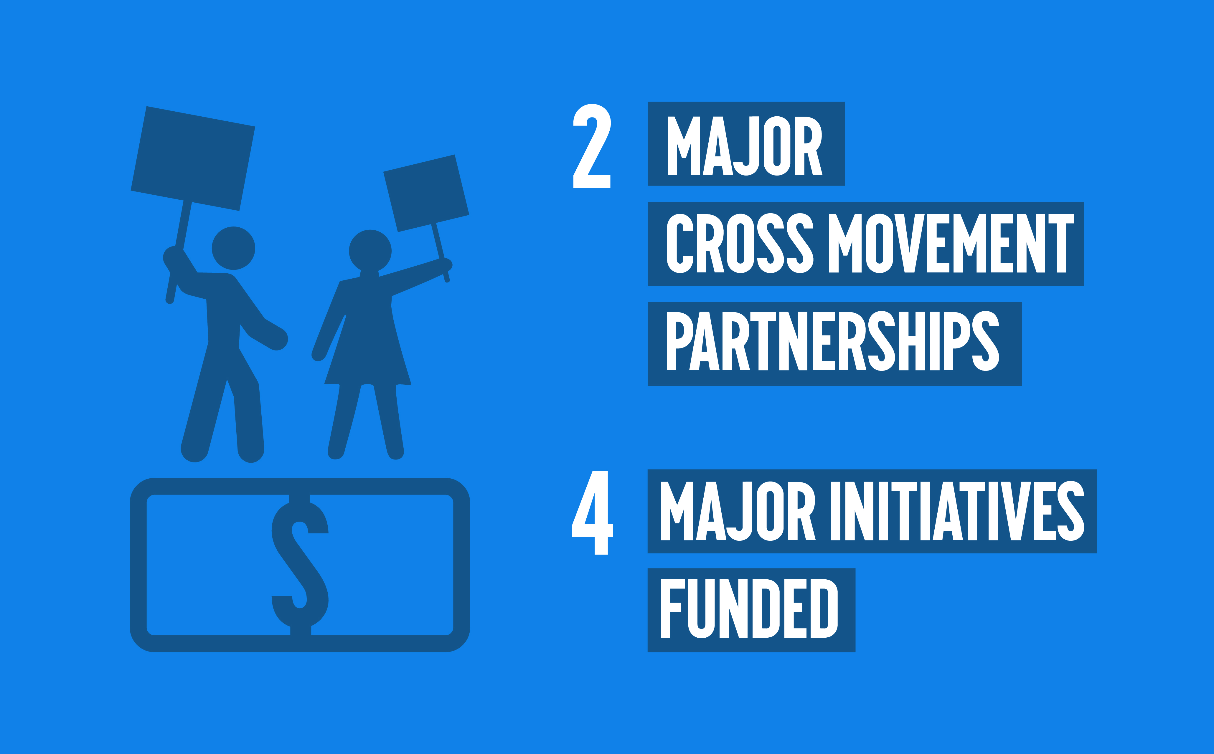 2 Major cross movement partnerships, 4 major Initiatives funded