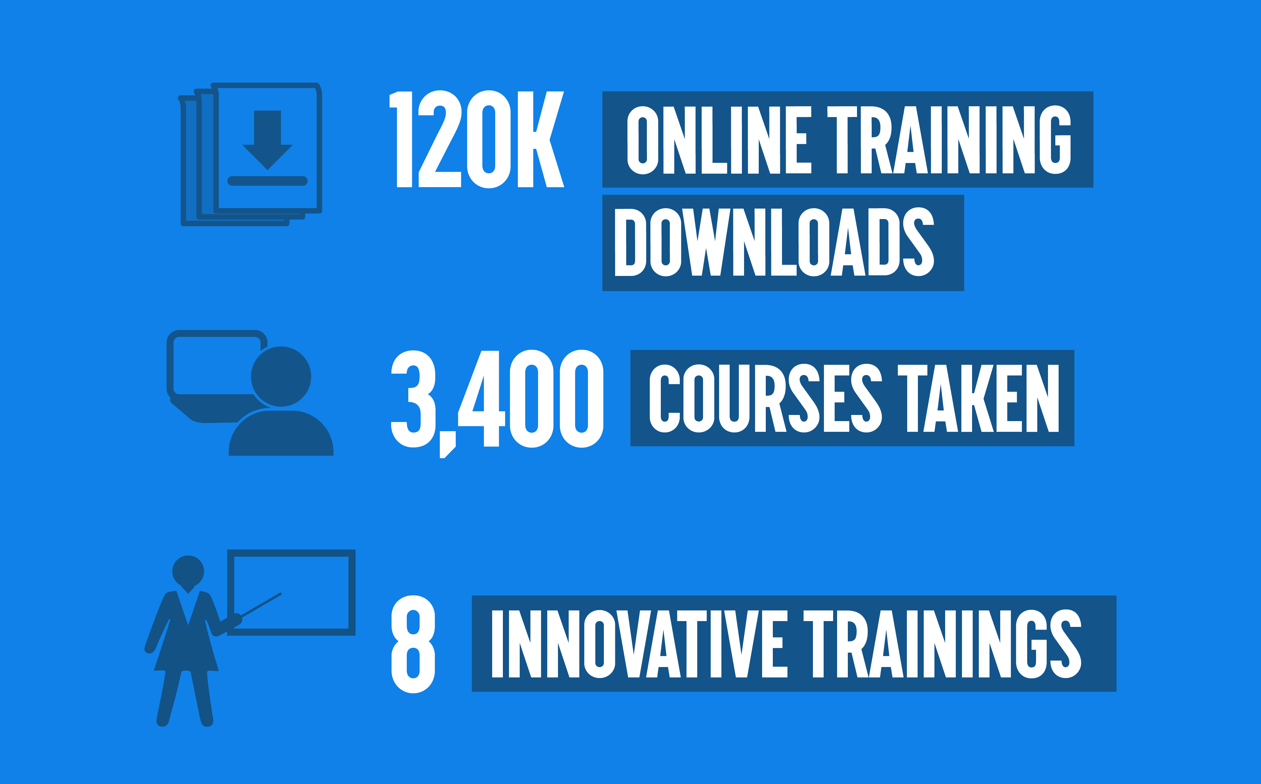 120K downloads of online trainings, 3,400 courses taken, 8 Innovative Trainings