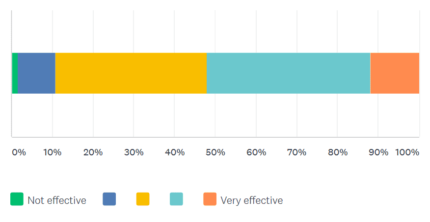 how effective 350 in engaging survey question results