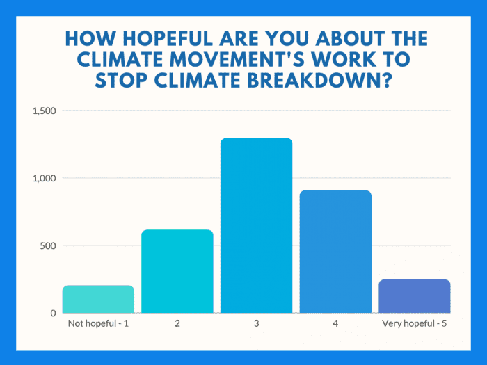 Graph reading 'How hopeful are you about the climate movement's work to stop climate breakdown?' 