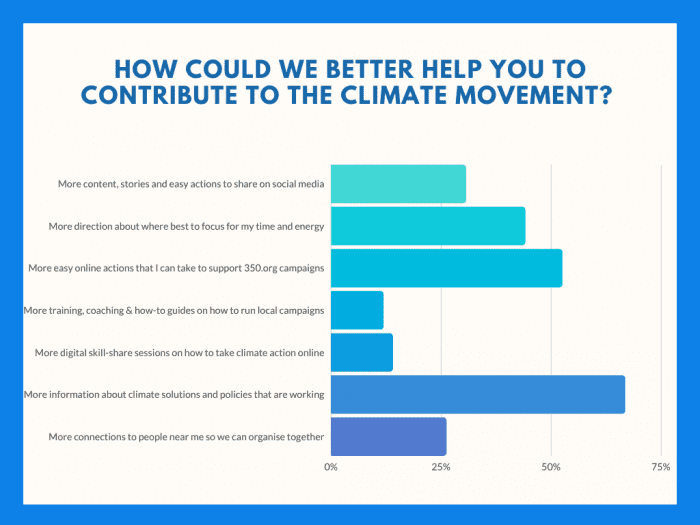 Graph reading 'How could we better help you to contribute to the climate movement? '