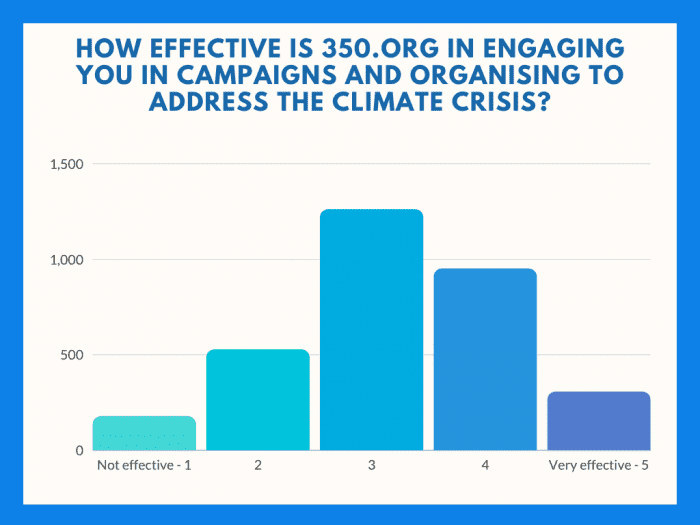 Graph reading 'How effective is 350.org in engaging you in campaigns and organising to address the climate crisis?'