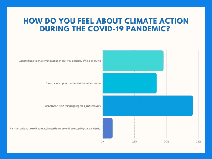 Graph reading 'How do you feel about climate action during the Covid-19 pandemic? '