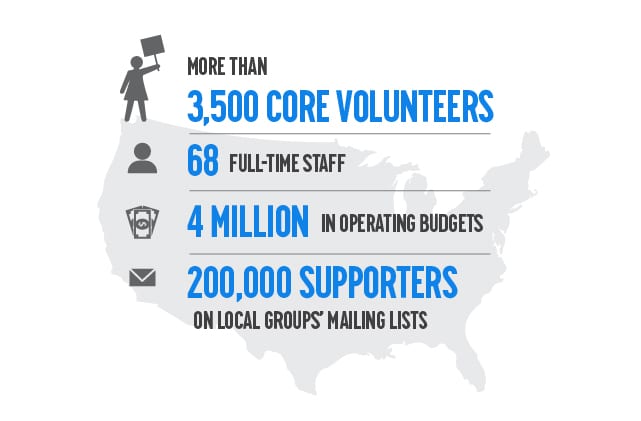 More than 3,500 core volunteers, 68 full-time staff, $4 million in operating budgets, 200,000 supporters on local groups’ mailing lists