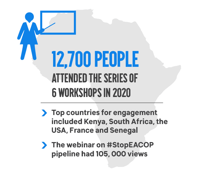 12,700 people attended the series of 6 workshops in 2020. Top countries for engagement included Kenya, South Africa, the USA, France and Senegal. The webinar on #StopEACOP pipeline had 105, 000 views. 