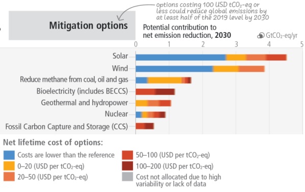 gráfico que mostra diferentes medidas de mitigação, com as energias solar e eólica como as melhores