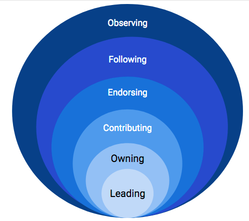 Concept – Engagement Layers