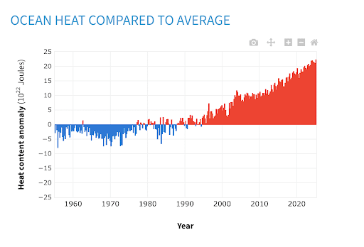 A graph showing heat content in the global ocean has been above-average since the mid-1900s